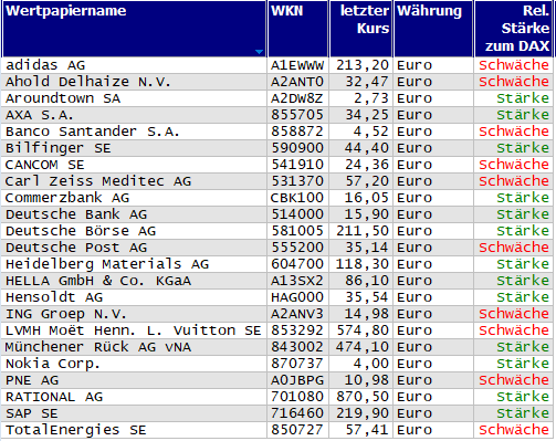 Wertpapiere mit Outside-Days