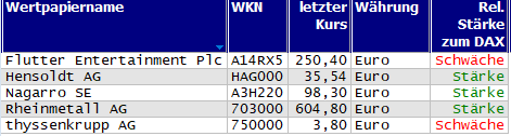 Wertpapiere mit neuem 20-Tage-Hoch