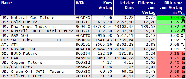 Gewinner und Verlierer des Tages