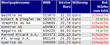 Wertpapiere mit Outside-Days