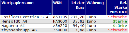 Wertpapiere mit neuem 20-Tage-Hoch