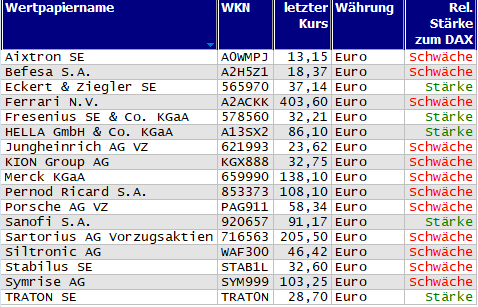 Wertpapiere mit neuem 20-Tage-Tief