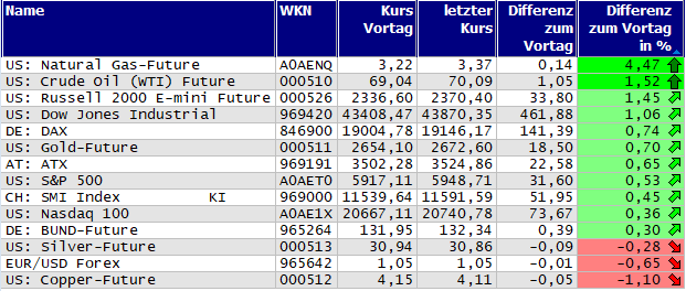 Gewinner und Verlierer des Tages