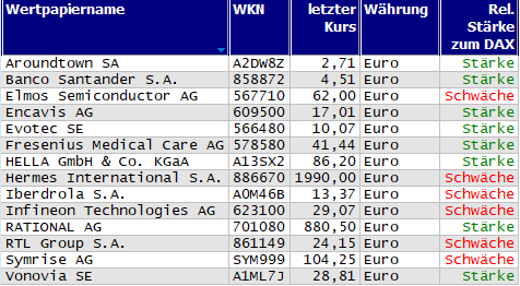 Wertpapiere mit Inside-Days