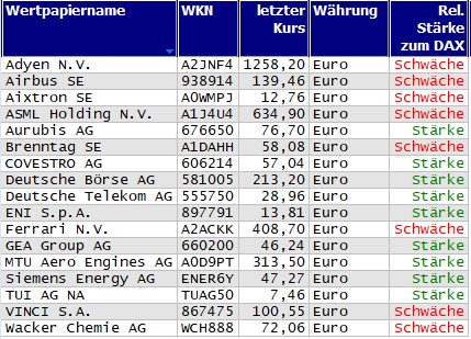 Wertpapiere mit Outside-Days