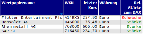 Wertpapiere mit neuem 20-Tage-Hoch