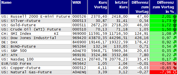 Gewinner und Verlierer des Tages