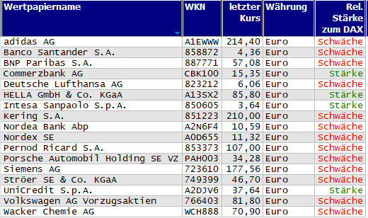 Wertpapiere mit neuem 20-Tage-Tief