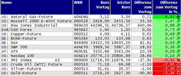 Gewinner und Verlierer des Tages