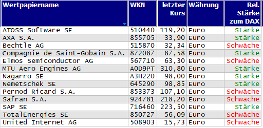 Wertpapiere mit Outside-Days