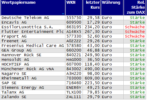 Wertpapiere mit neuem 20-Tage-Hoch