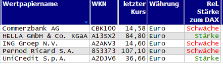 Wertpapiere mit neuem 20-Tage-Tief