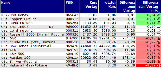 Gewinner und Verlierer des Tages