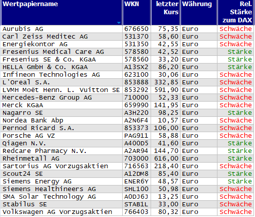 Wertpapiere mit Inside-Days