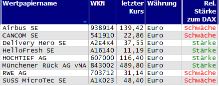 Wertpapiere mit Outside-Days