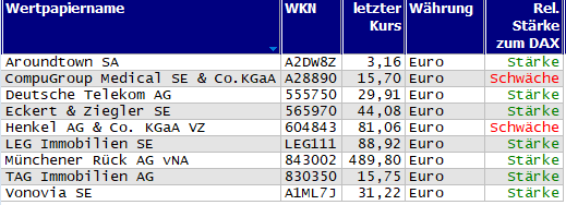 Wertpapiere mit neuem 20-Tage-Hoch