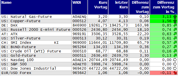 Gewinner und Verlierer des Tages