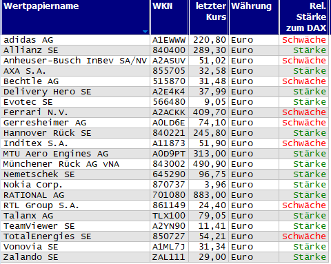 Wertpapiere mit Inside-Days