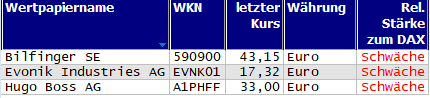 Wertpapiere mit neuem 20-Tage-Tief