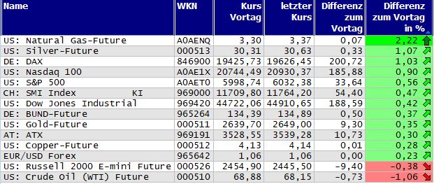 Gewinner und Verlierer des Tages