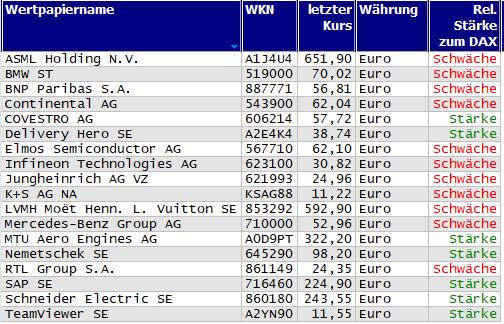 Wertpapiere mit Outside-Days