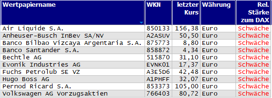 Wertpapiere mit neuem 20-Tage-Tief