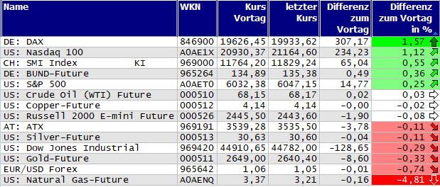 Gewinner und Verlierer des Tages