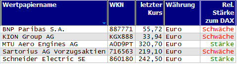 Wertpapiere mit Inside-Days