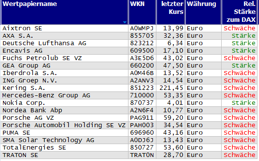 Wertpapiere mit Outside-Days