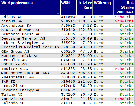 Wertpapiere mit neuem 20-Tage-Hoch