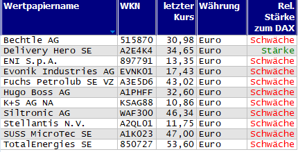 Wertpapiere mit neuem 20-Tage-Tief