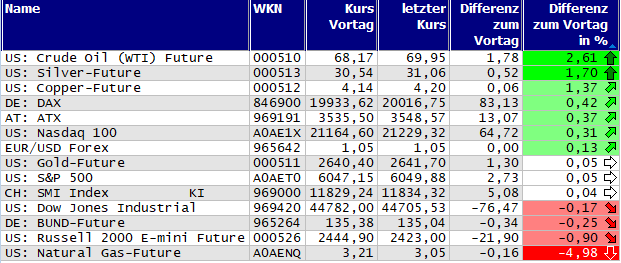 Gewinner und Verlierer des Tages