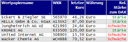 Wertpapiere mit Outside-Days