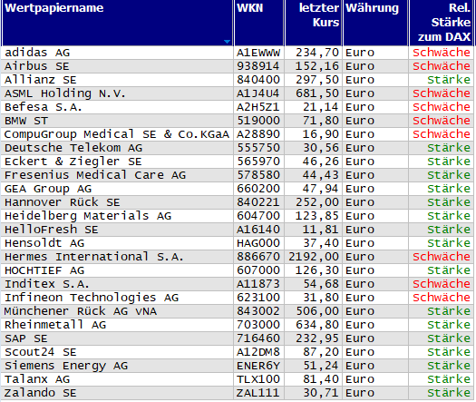 Wertpapiere mit neuem 20-Tage-Hoch