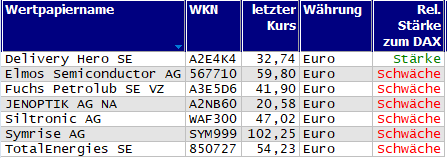 Wertpapiere mit neuem 20-Tage-Tief