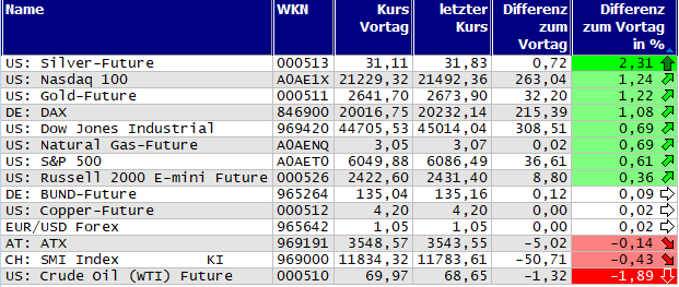 Gewinner und Verlierer des Tages