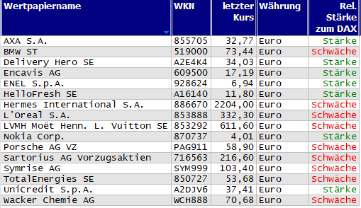 Wertpapiere mit Inside-Days