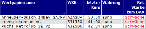 Wertpapiere mit neuem 20-Tage-Tief