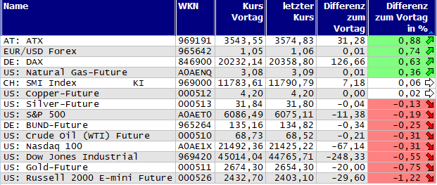 Gewinner und Verlierer des Tages