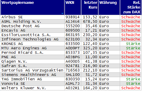 Wertpapiere mit Outside-Days