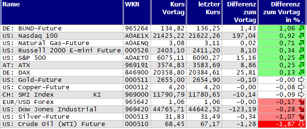 Gewinner und Verlierer des Tages