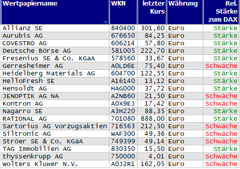 Wertpapiere mit Inside-Days