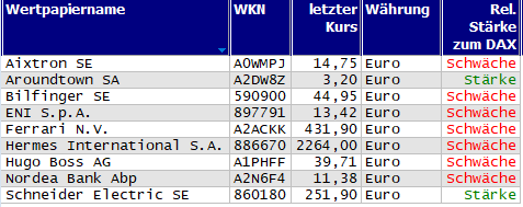 Wertpapiere mit Outside-Days