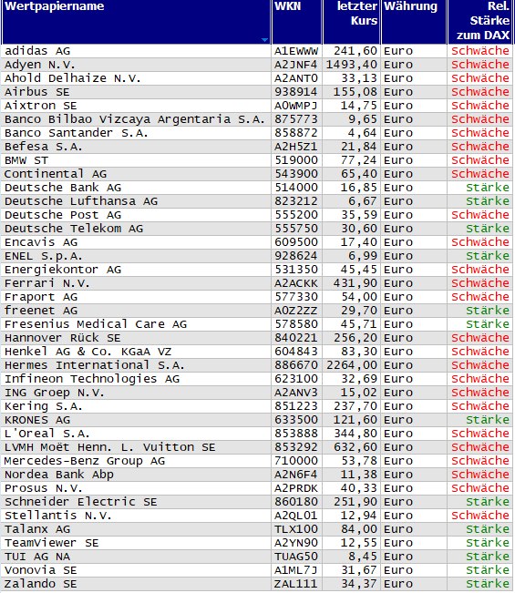 Wertpapiere mit neuem 20-Tage-Hoch