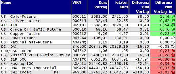 Gewinner und Verlierer des Tages