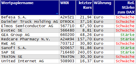 Wertpapiere mit Outside-Days