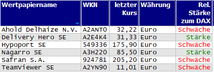 Wertpapiere mit neuem 20-Tage-Tief