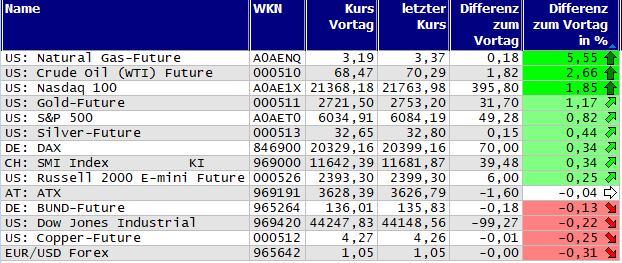 Gewinner und Verlierer des Tages