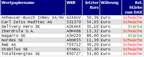 Wertpapiere mit neuem 20-Tage-Tief