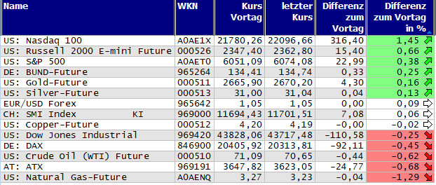 Gewinner und Verlierer des Tages